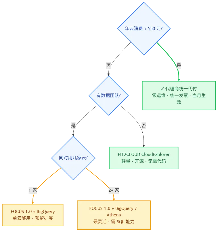 多云对账工具选型决策树：按年云消费金额和数据团队能力选择代理商代付、FOCUS或FIT2CLOUD