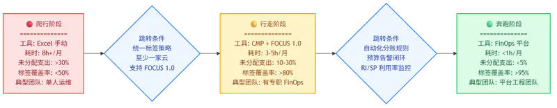 成本归因成熟度路径：爬行阶段Excel手动8h+月到奔跑阶段FinOps平台不到1h月的三阶段演进