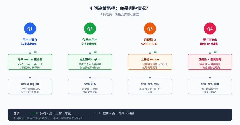 马来西亚云服务器 4 问决策路径图：Q1 用户位置 / Q2 PDPA / Q3 预算 / Q4 防封