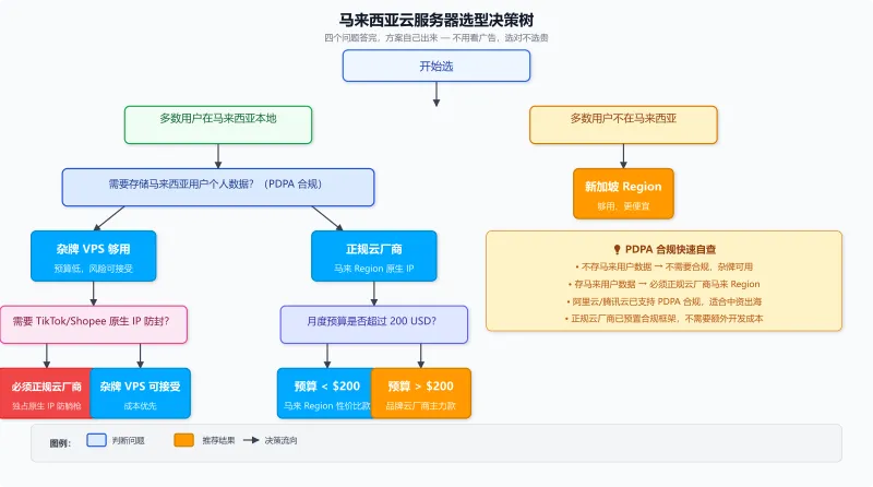 马来西亚云服务器选型决策树流程图