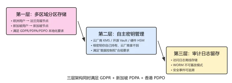 海外企业合规云架构三层示意图：分区存储 → 自主密钥 → 审计日志