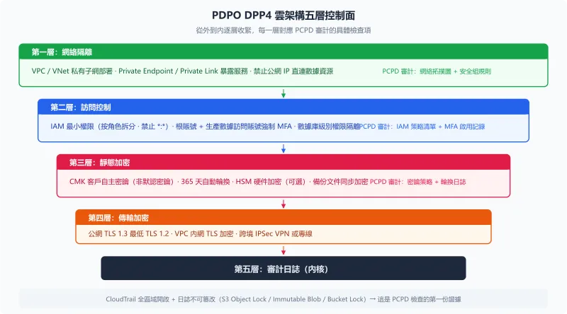 PDPO DPP4雲架構五層控制面：網絡隔離→訪問控制→靜態加密→傳輸加密→審計日誌，每層標註廠商服務和PCPD審計要點