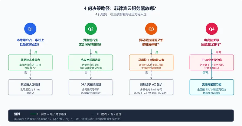 菲律宾云服务器 4 问决策路径图：Q1 本地用户占比与实时性 / Q2 在境义务 / Q3 单机房顾虑与预算 / Q4 电商还是游戏