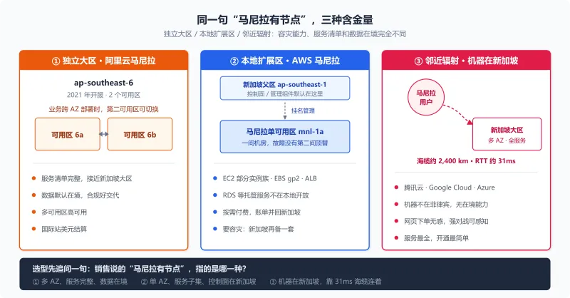 菲律宾云服务器三种本地节点对比：阿里云独立大区双可用区、AWS 本地扩展区单机房挂新加坡父区、腾讯等邻近辐射机器在新加坡