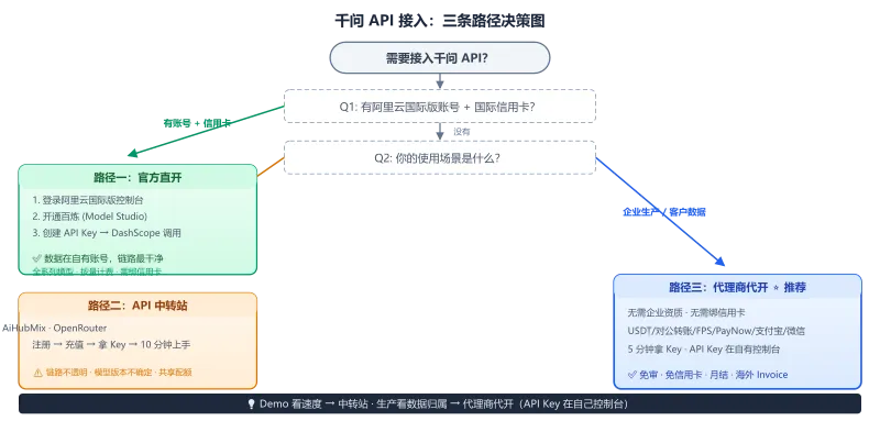 千问 API 三路径决策图：阿里云国际版直开、API 中转站、代理商代开的决策条件与适用场景对比