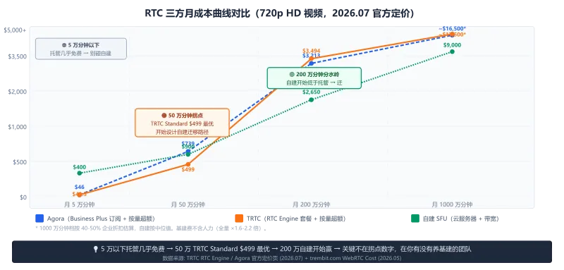 RTC 三方月成本曲线对比图:Agora、TRTC、自建 SFU 在 5万/50万/200万/1000万参会分钟四档的月成本走势,标注 50万拐点和200万分水岭