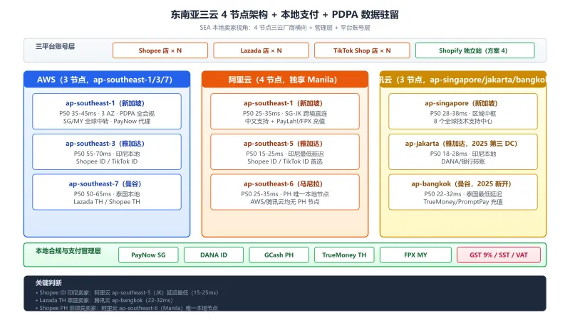 东南亚三云 4 节点架构图：AWS/阿里云/腾讯云在 SG/JK/BKK/MNL 4 节点 + 本地支付 + PDPA 数据驻留 + 三平台账号管理
