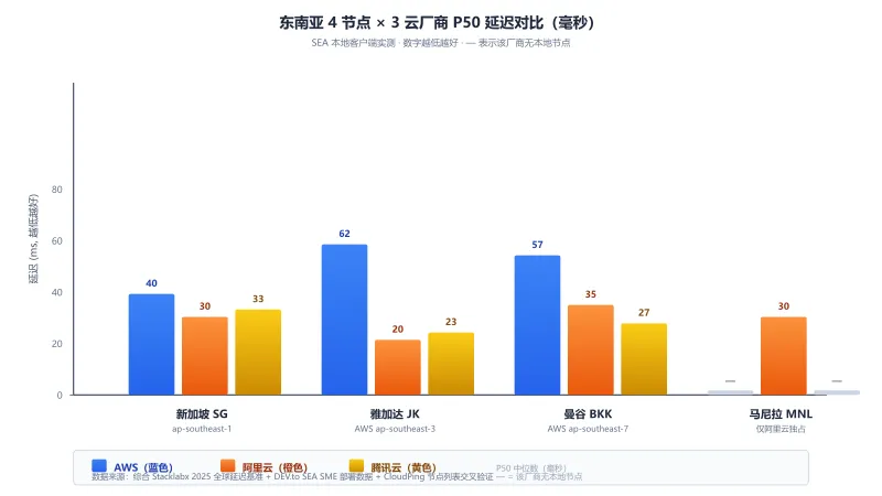 东南亚 4 节点三云厂商 P50 延迟对比柱状图：SG/JK/BKK/MNL 4 节点 × AWS/阿里云/腾讯云 P50 毫秒数