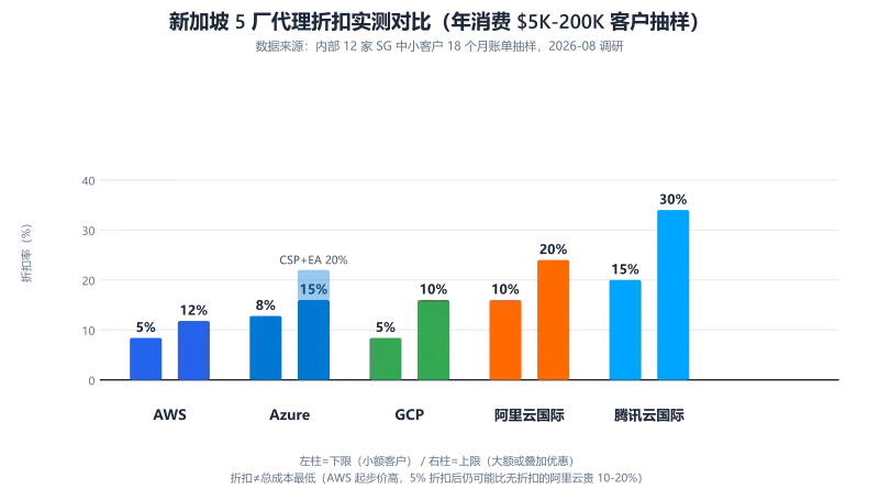 新加坡 5 厂代理折扣实测对比柱状图：AWS 5-12% / Azure 8-15%（CSP+EA 20%）/ GCP 5-10% / 阿里云国际 10-20% / 腾讯云国际 15-30%