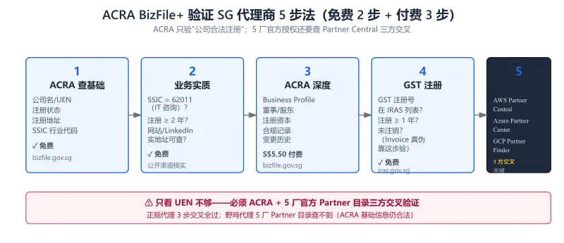 ACRA BizFile+ 验证 SG 代理商 5 步法：1 ACRA 查基础（免费）→ 2 业务实质（免费）→ 3 Business Profile（S$5.50）→ 4 GST 注册（免费）→ 5 5 厂官方 Partner 目录（关键）