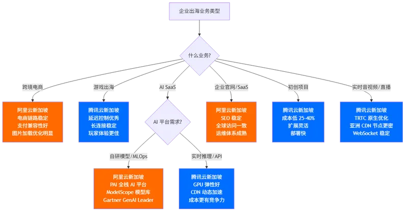 新加坡云厂商选型决策树 — 按业务类型分流到腾讯云或阿里云