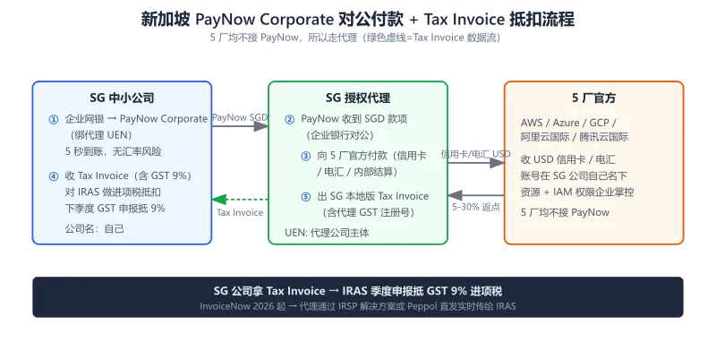 SG 公司 PayNow Corporate 付云厂商流程：SG 公司 → 代理 → 5 厂；代理出 Tax Invoice → IRAS 抵 GST 9%
