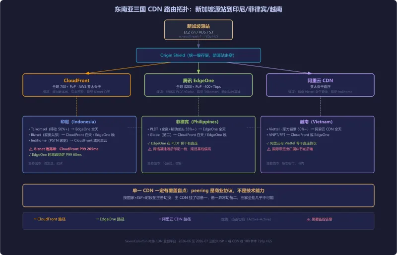 东南亚三国 CDN 路由拓扑：新加坡源站分发到印尼、菲律宾、越南各主流 ISP 的路径与三厂 CDN 强弱分布
