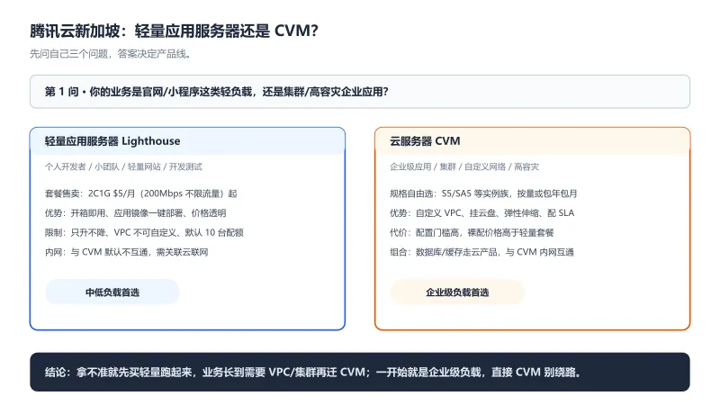 腾讯云新加坡轻量应用服务器与 CVM 选型决策图：中低负载选轻量、企业级负载选 CVM