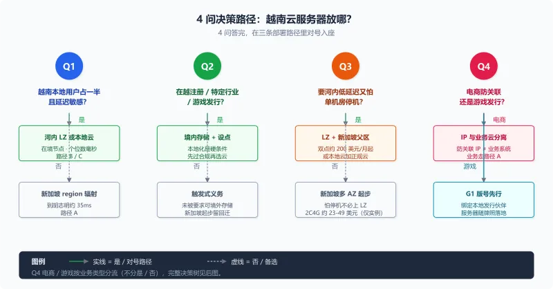 越南云服务器 4 问决策路径图：Q1 本地用户占比与延迟 / Q2 本地化义务 / Q3 预算 / Q4 电商还是游戏