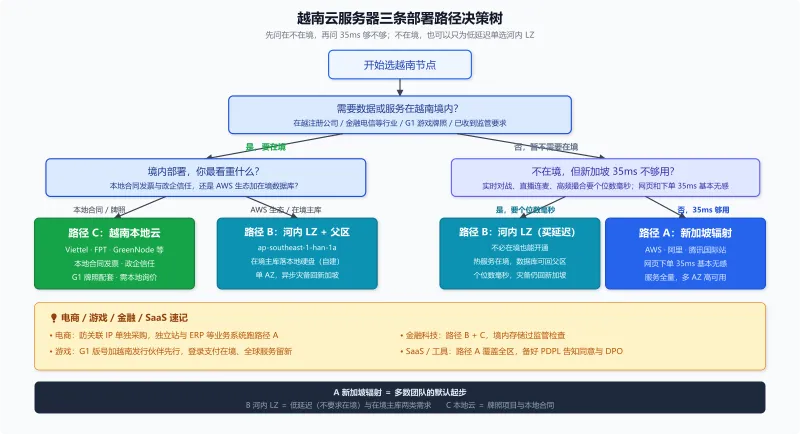 越南云服务器三条部署路径决策树：按数据在境要求与本地延迟需求，分流到新加坡辐射、河内 LZ 加父区、越南本地电信云