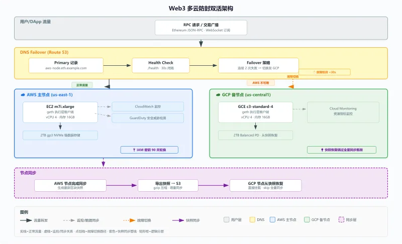 多云双活节点架构：AWS EC2 主节点 + GCP GCE 备节点 + Route 53 DNS Failover 自动故障切换方案