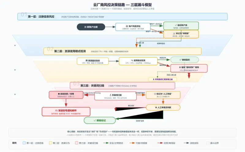 云厂商风控决策链路：新账户风险评估→资源使用阈值检测→关键词扫描→自动封禁的三层漏斗模型